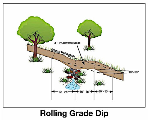 Grade Reversals/Rolling Grade Dips
